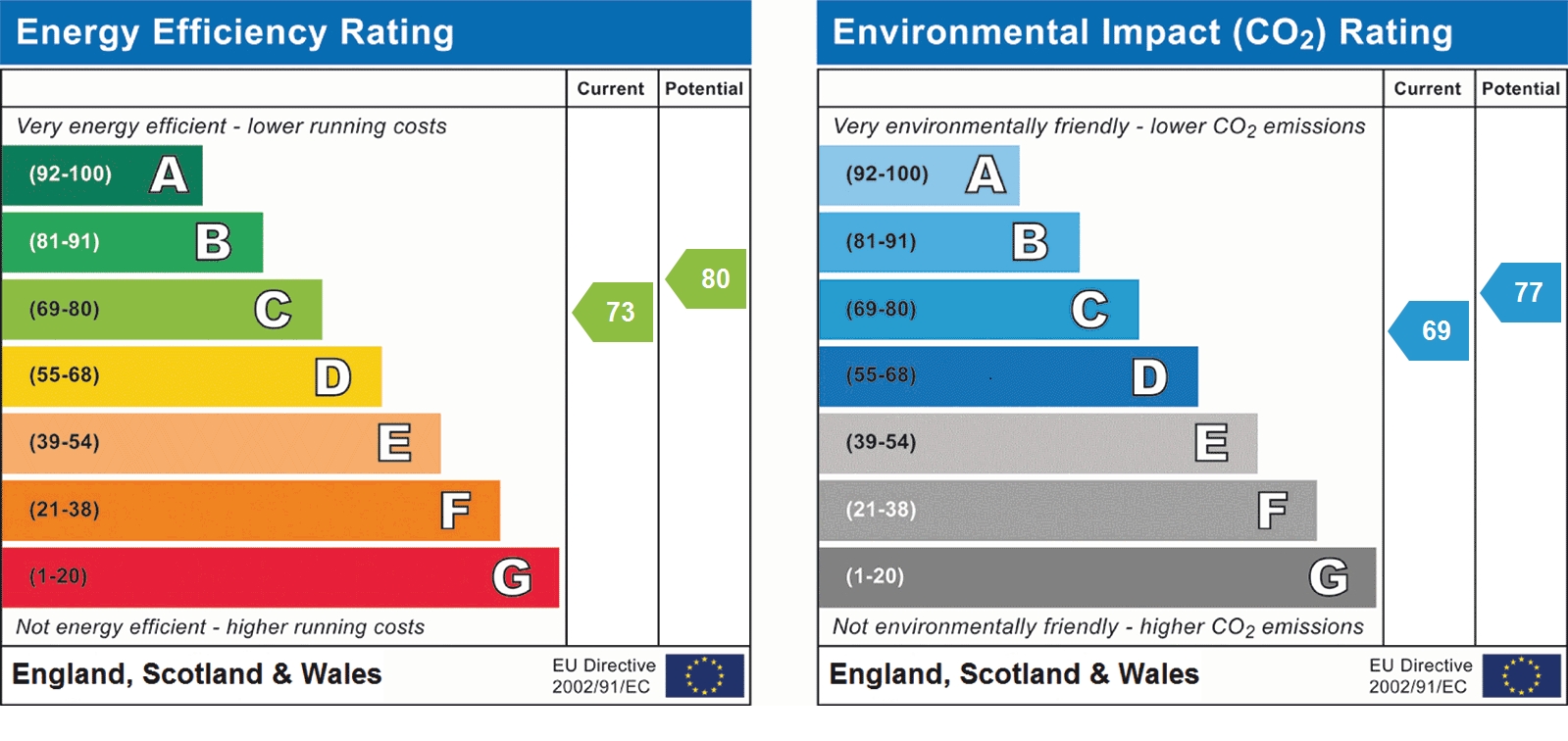 EPC Graph for Colney Heath Lane, St Albans